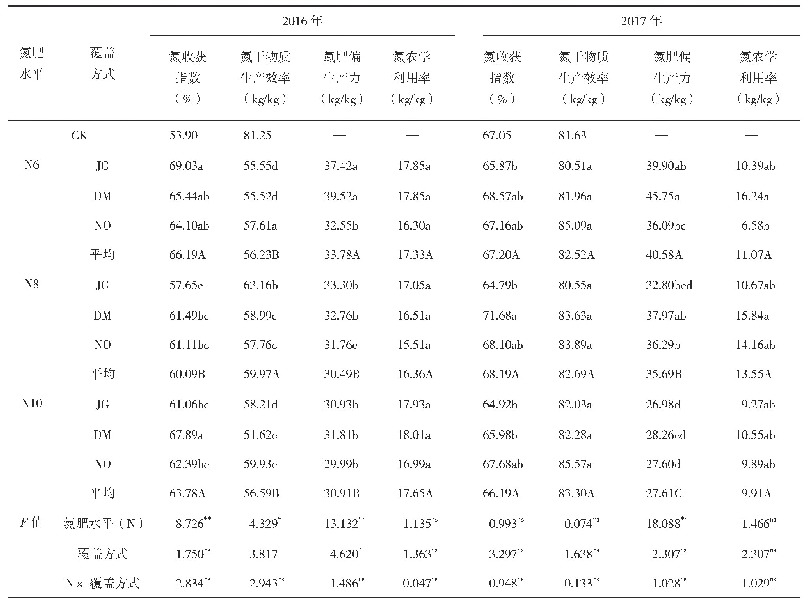 表4 不同氮肥水平和覆盖方式对氮效率的影响