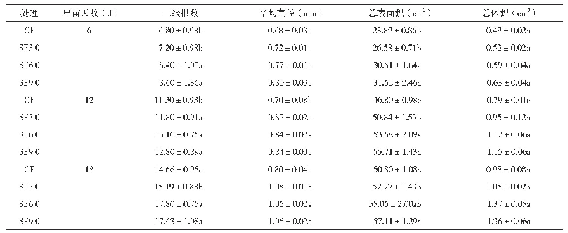 表3 启动肥处理玉米根系指标随出苗天数变化