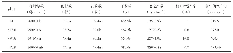 表4 玉米产量及产量构成因素