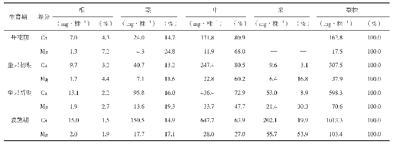 《表5 不同生育期番茄植株各器官对钙、镁的分配特性》