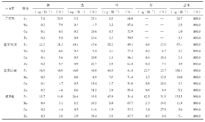表6 不同生育期番茄植株各器官对铁、锰、铜、锌的分配特性