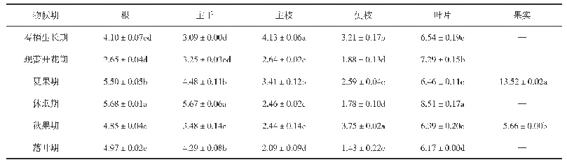 表3 枸杞植株生育期各器官氮（N）含量动态变化