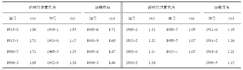 表1 地衣真菌降解纤维素和溶磷的水解圈结果