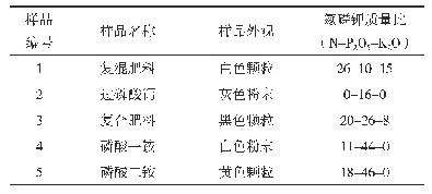 表2 样品信息：无机肥料中有效磷含量的测定国际标准制定研究