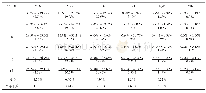 表2 煤层样品中常量元素氧化物含量统计表