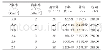 表3 轨道设计对比数据统计表