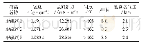 《表4 三嗪溶液的部分物化性质表》