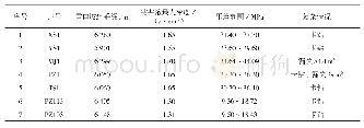 表2 前期完钻井雷口坡组复杂情况统计表