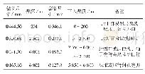 表3 典型井身结构设计表