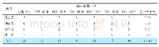 表4 须家河组钻头数量对比表