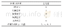 表1 变量定义表：模糊综合评价法在油气田项目后评价中的运用