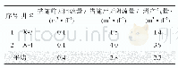 《表6 临兴气田调层实施效果表》