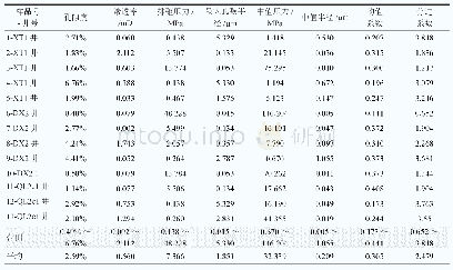 表1 川西南部大兴场地区雷四3亚段储层孔隙结构参数表