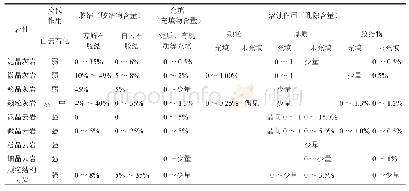 表4 四川盆地西部雷四段下储层各类岩性成岩作用表