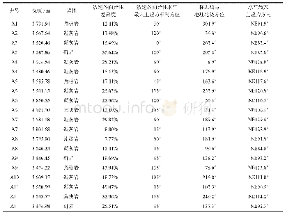 表3 营城组地应力方向测试结果统计表