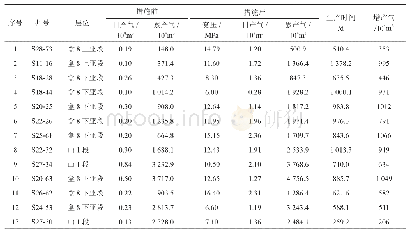 表3 苏S区块北部调层井增产效果统计表