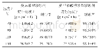 《表1 不同温度条件下的曼尼希碱季铵盐的缓蚀性能表》