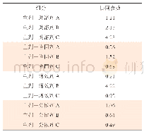 《表5 缓蚀剂主剂与不同类型辅剂之间的协同效果计算表》