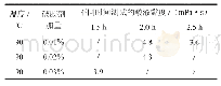 表2 破胶剂加入后GAS体系黏度变化数据统计表