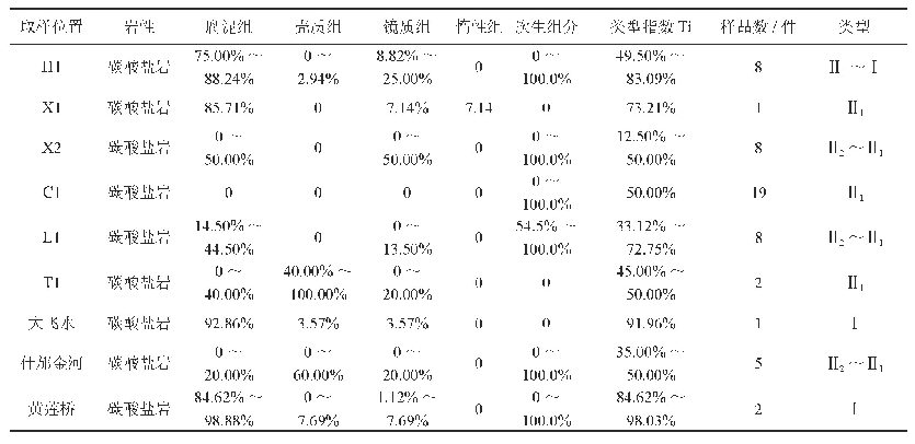 表1 川西地区雷口坡组烃源岩显微组分分析统计表