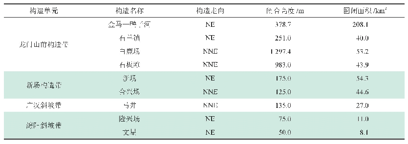 表1 川西地区雷口坡组主要构造圈闭要素表