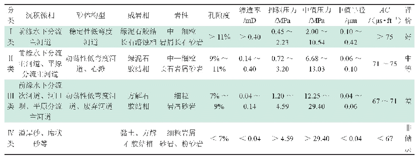 表3 川西坳陷侏罗系储层精细分类评价标准表