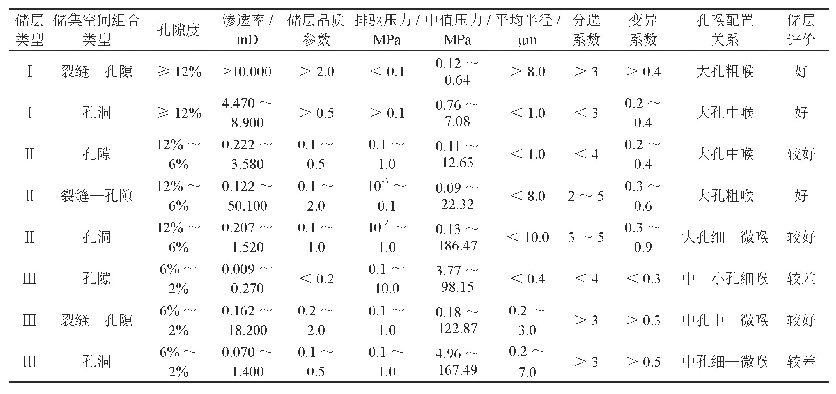 表3 川西气田雷四上亚段下储层分类评价标准表