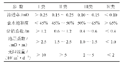 表1 新场J2s2气藏储量综合评价标准表