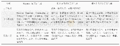 表2 Haynesville页岩气藏和长宁、威远页岩气藏主要钻井提速难点对比表