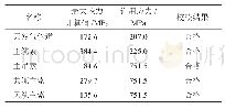 表5 试压工况下跨越结构主要构件最大应力校核结果表