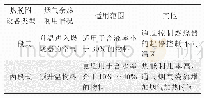 表2 两段式和一段式热脱附设备对比表