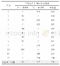 《表6 国产普通燃气壁挂炉NOx排放强度实测情况表》