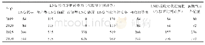 表4 中海油在长江以北地区LNG接收站内部设施之间匹配关系示意图