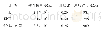 《表1 模型的材料参数表：封隔器卡瓦锚定力学行为与高温高压实验分析》