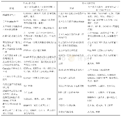 表1 主动/被动大陆边缘主要水合物区域分布表[2-3,29-37]