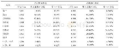 表1 神狐海域现场钻孔沉积物与人工配置沉积物的粒度分析结果表