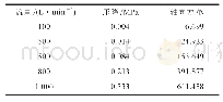 表2 入口钻井液流量影响滑套工作性能表