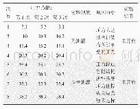 表4 试压实验压力值与实验现象表