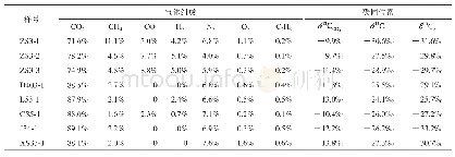 表1 石英脉中原生流体包裹体中挥发份及碳同位素组成表