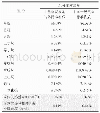 表5 采用中俄东线计量协议与我国一级气体标准物质获得高位发热量结果的比较表