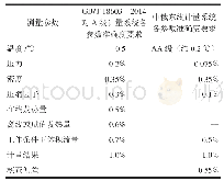 表6 流量计量系统配套仪表准确度要求对比情况表