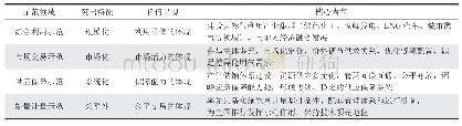 表1 天然气市场化改革发展示范区的示范领域与内容一览表