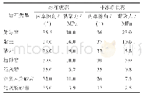 表2 不同岩性的岩石在冰冻和非冰冻状态下的黏聚力和内摩擦角对比表[25]