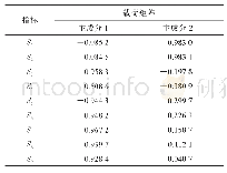 表9 因子载荷矩阵表：“一带一路”能源投资背景下的中国天然气供应安全分析