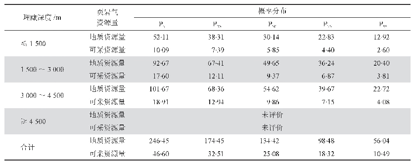 表2 页岩气资源量随埋藏深度分布变化表