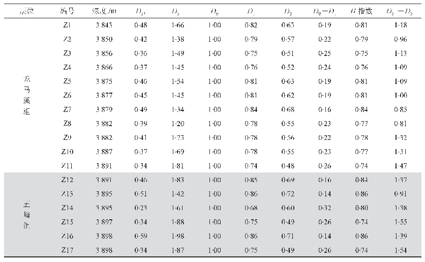 《表3 足202井五峰组—龙马溪组深层页岩N2吸附数据的多重分形维数表》