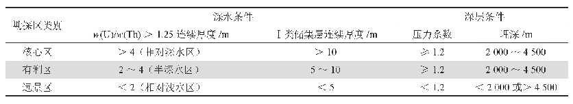 表2 川南地区页岩气勘探选区主要评价参数指标表[8]