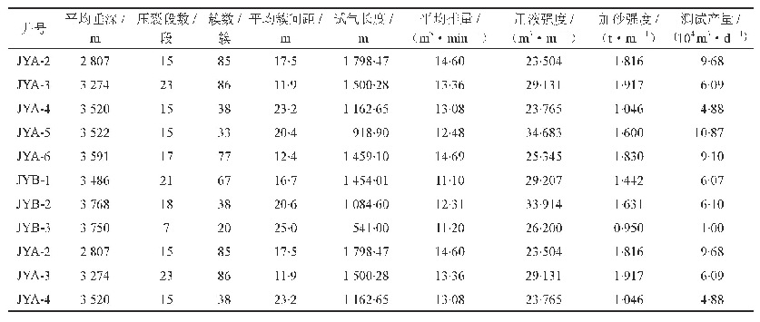 表2 白马区块水平井压裂参数与测试产量汇总表