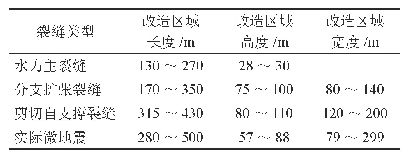 《表6 X2H井压裂模拟裂缝与实际微地震监测结果对比表》