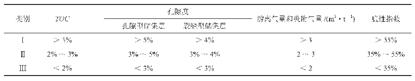 表3 页岩气层划分级别及评价标准表